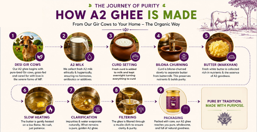 About A2 ghee